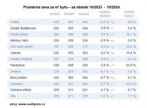 Průměrná cena za m² bytu – za období 10/2023  -  10/2024